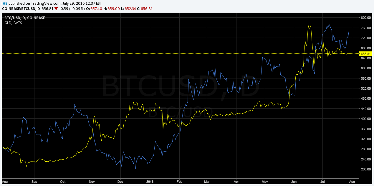 Bitcoin versus Gold price