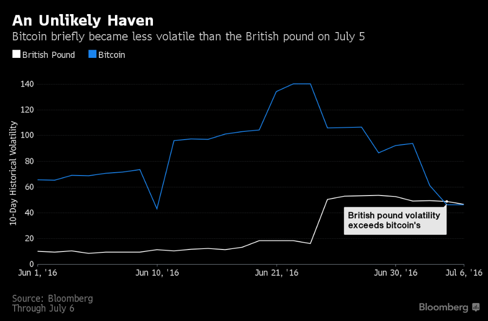 Bitcoin briefly became less volatile than the British Pound