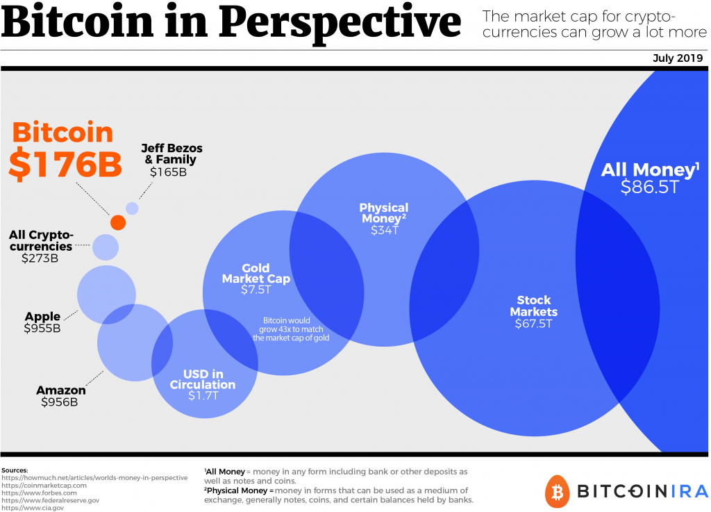 [Infographic] Bitcoin and Cryptocurrency in Perspective