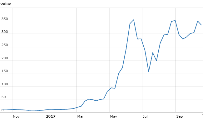 Ethereum Chart 2017