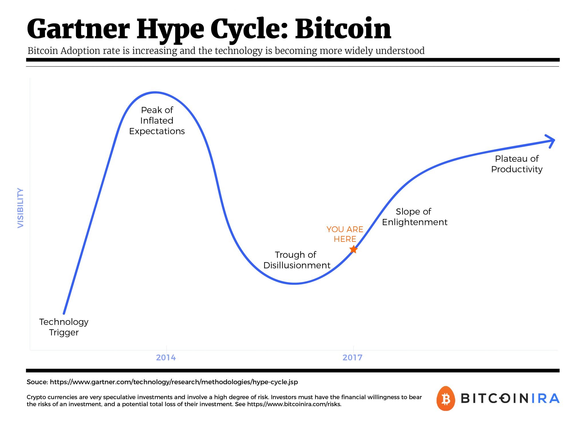 Gartner Hype Cycle: Bitcoin