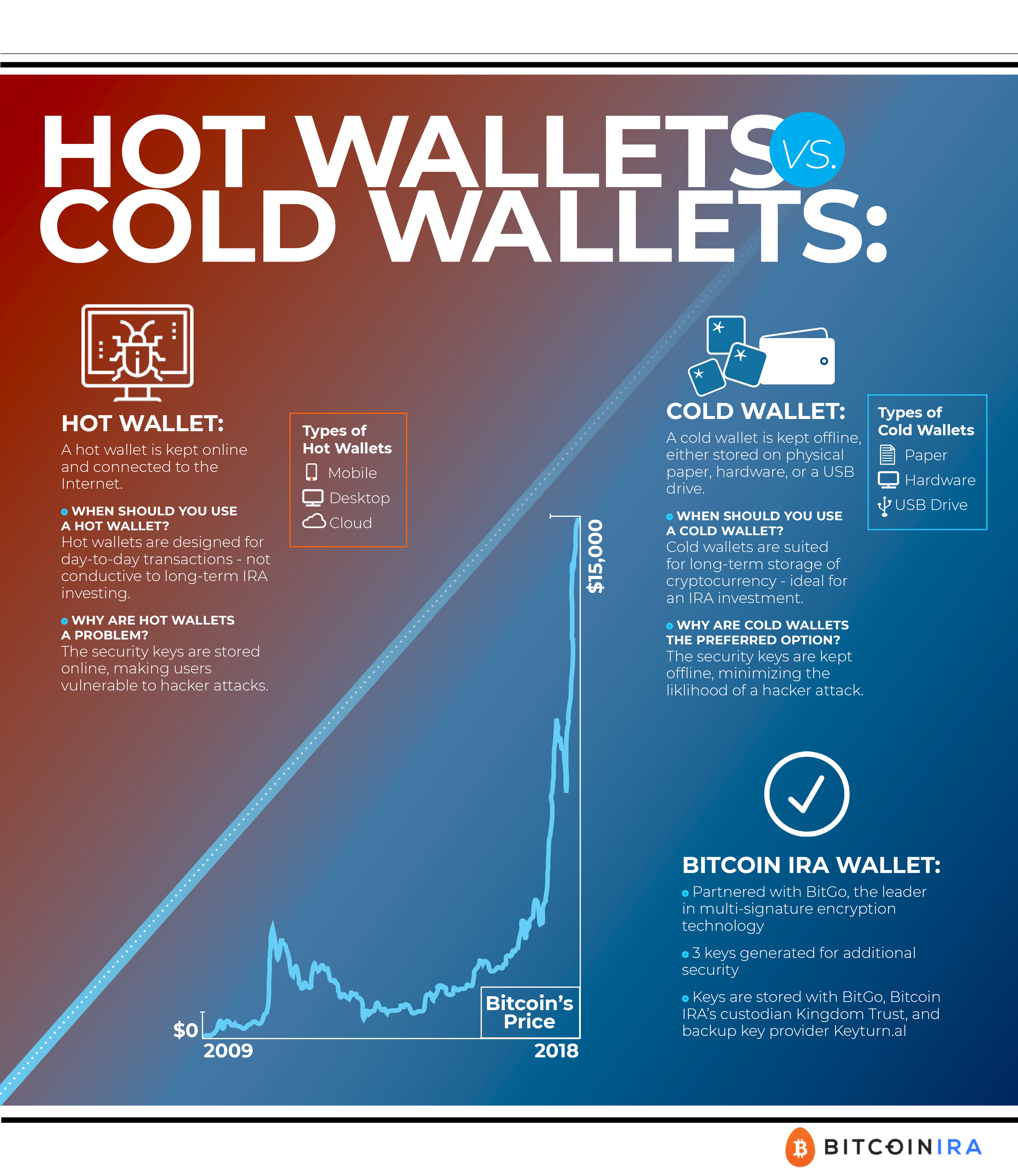 Bitcoin Ira Hot Wallets Vs Cold Wallets Bitcoinira Com - 
