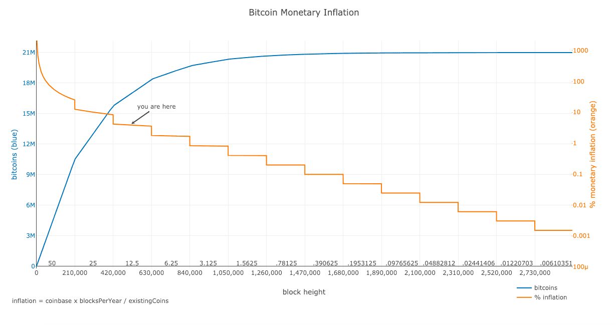 Bitcoin Monetary Inflation
