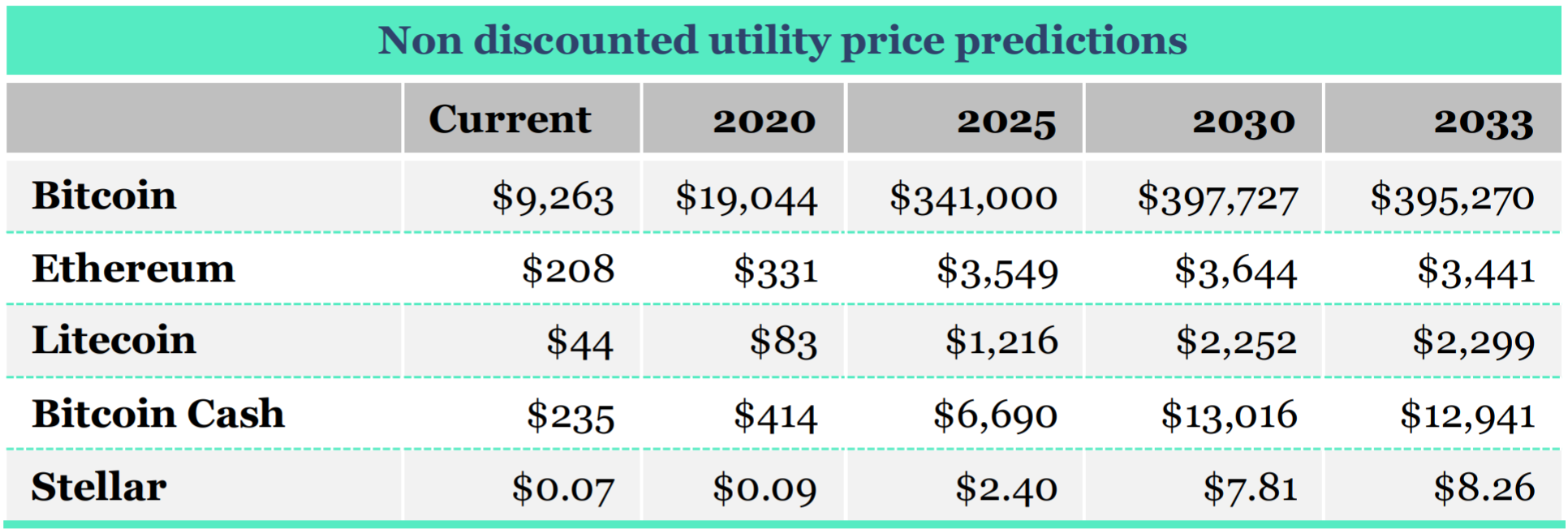 Crypto Non Discounted Utility Price Predictions