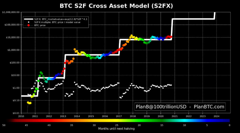 BTC S2F Cross Asset Model (S2FX)