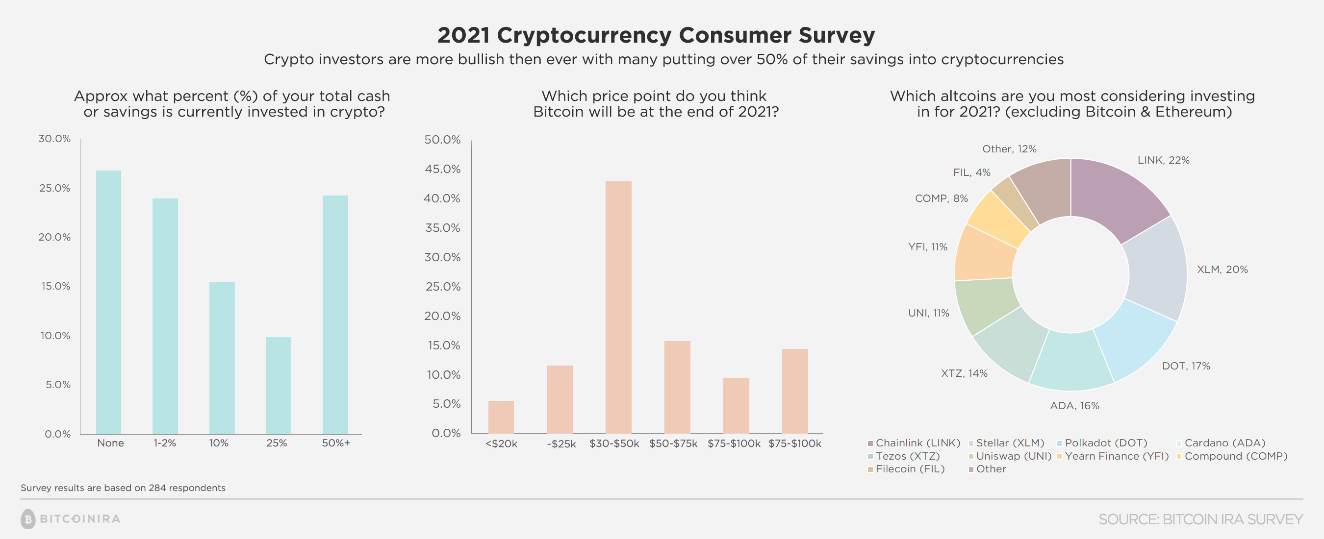 Image shows a crypto currency consumer survey discussed in press release