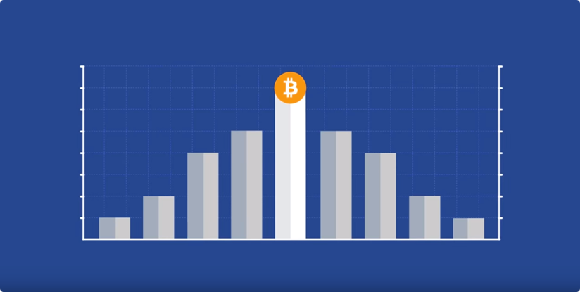 The bitcoin logo sits atop the longest bar of a large bar graph on a blue background.
