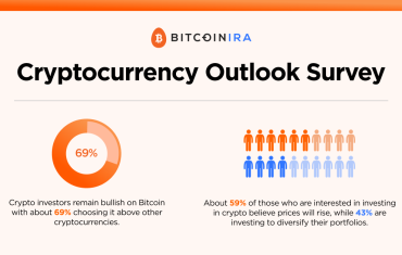 BitcoinIRA Survey Finds Investors Bullish on Crypto