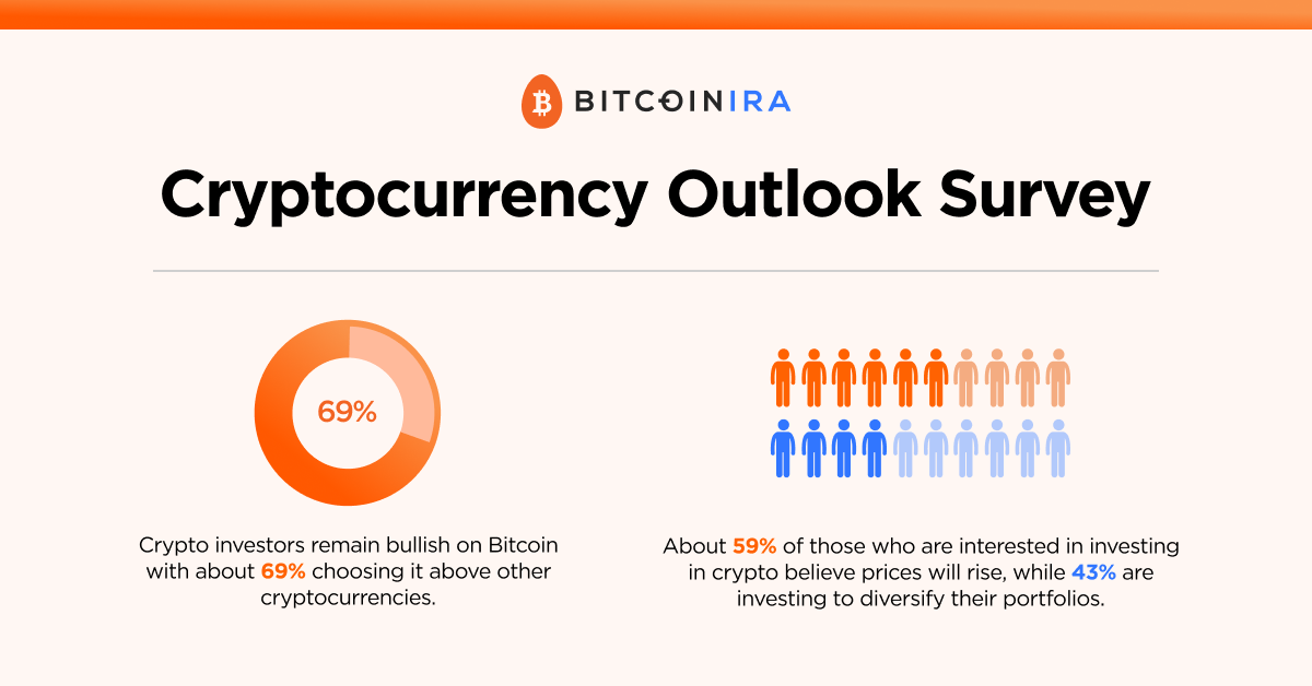 Graphics and images visualizing the results of a crypto outlook survey, including investor sentiment