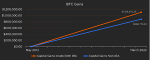 bitcoin gains