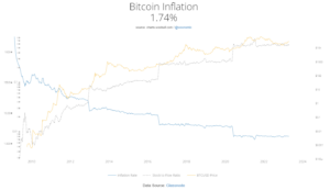 Bitcoin Inflation